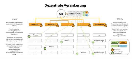 Strukturdiagramm, welches die dezentrale Verankerung von Verantwortlichkeiten für Klimaschutz in einer kommunalen Verwaltung als Stabsstelle, in den Ämtern der Kernverwaltung sowie bei den städtischen Töchtern am Beispiel einer Großstadt beschreibt.